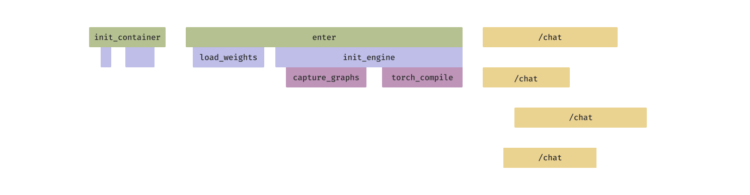 Diagram depicting fast container startups with slow engine initialization