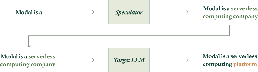 Diagram depicting the relationship between speculator tokens and generated tokens