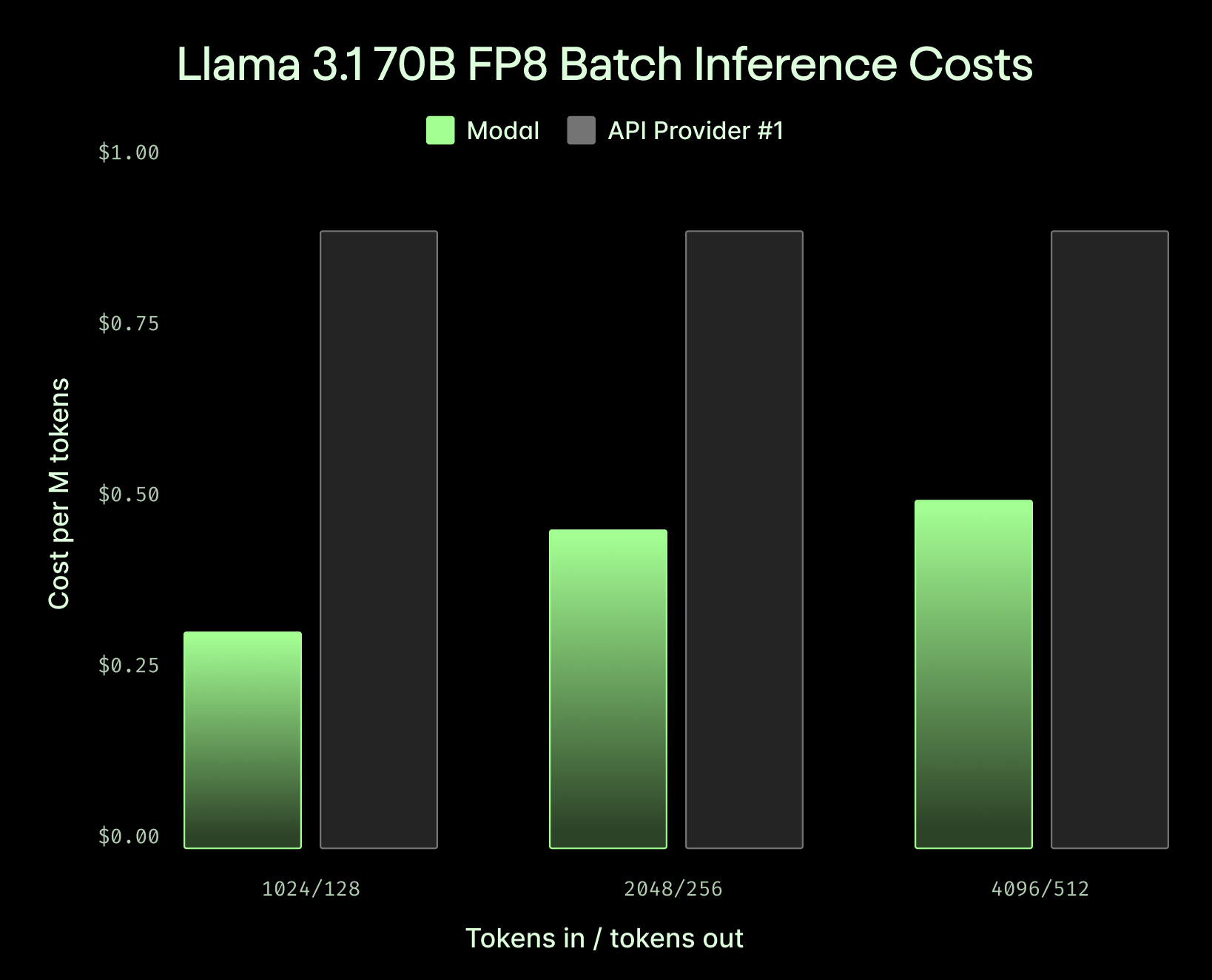 Unbeatable cost for batch inference