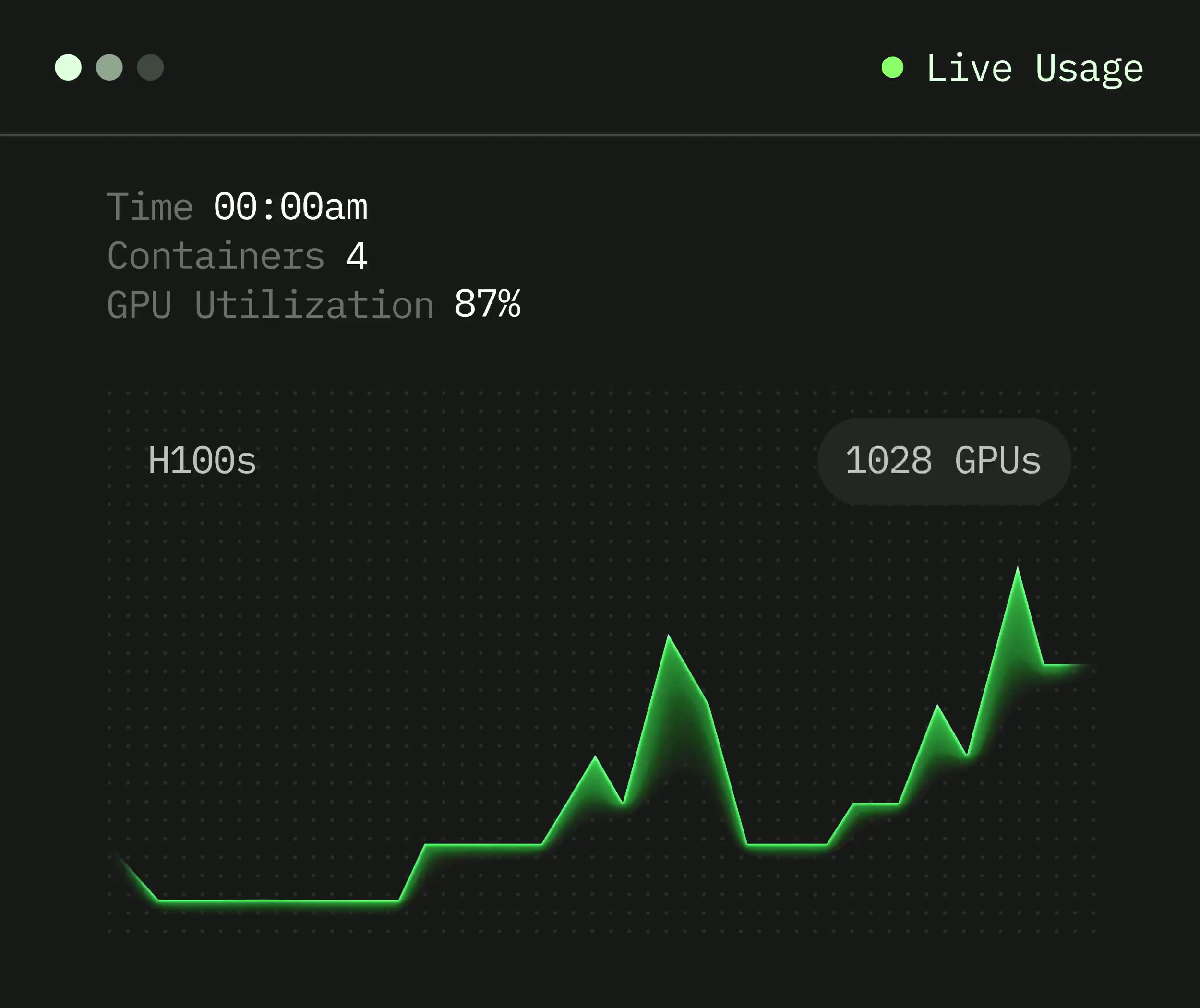 Modal observability graphs showing request latency, GPU utilization and cost over time