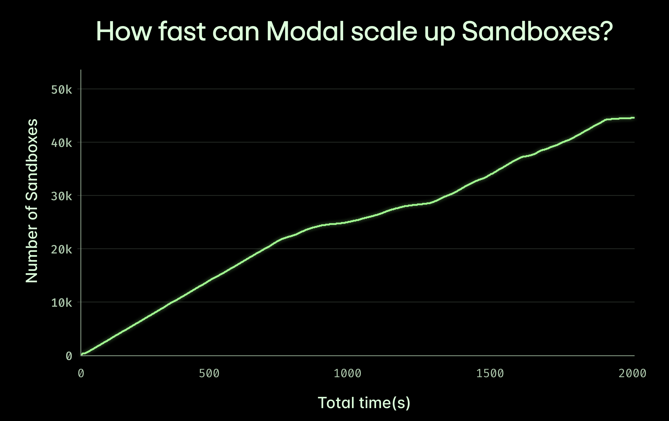 Scale to 50,000+ concurrent sandboxes