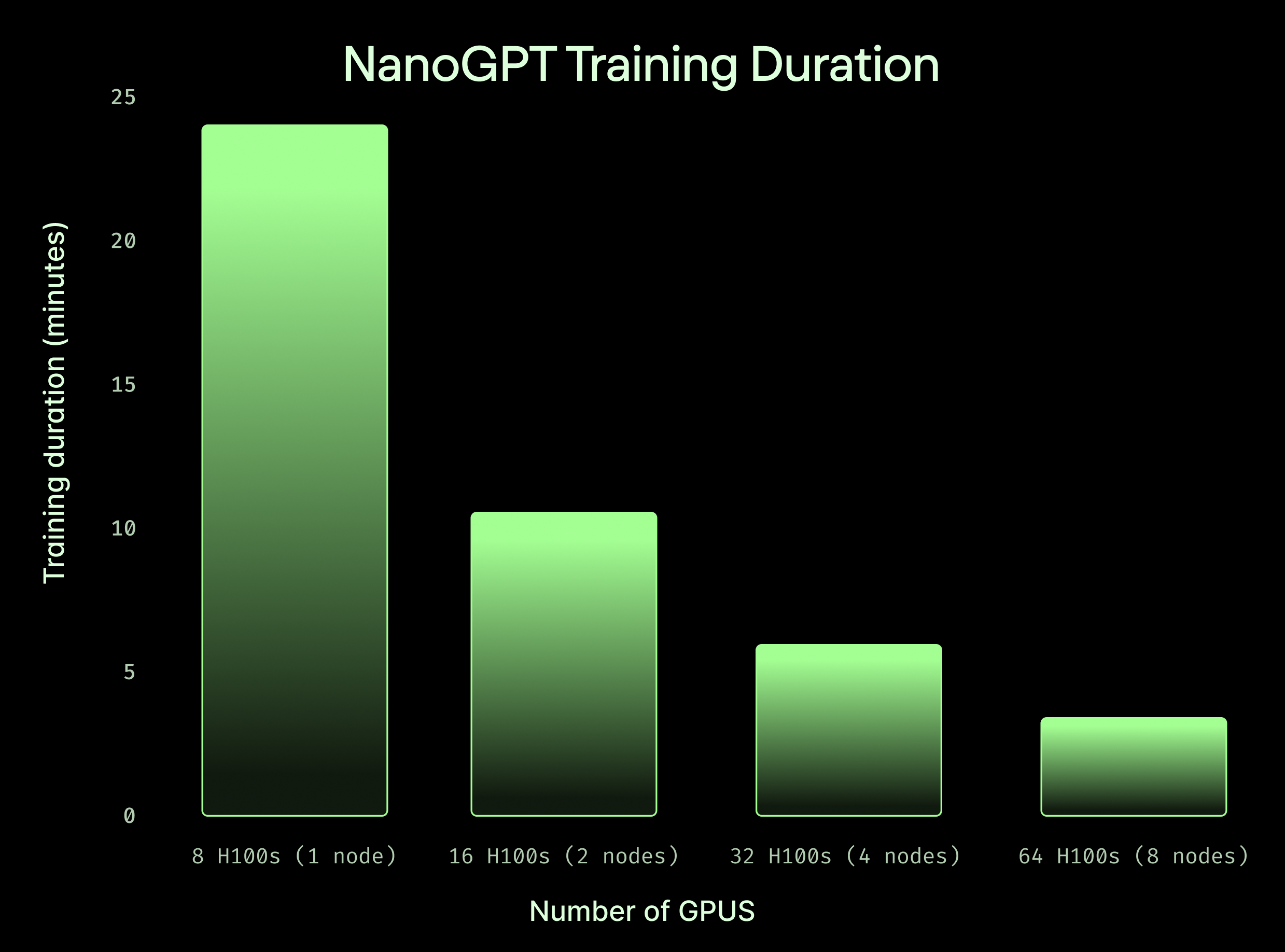 Speed up training jobs by going multi-node