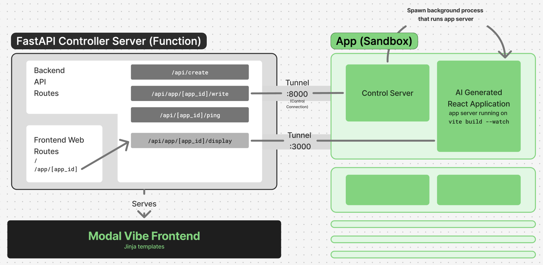 Architecture diagram for Modal Vibe